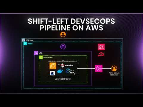 Shift Left DevSecOps Pipeline on AWS (Jenkins + Trivy)