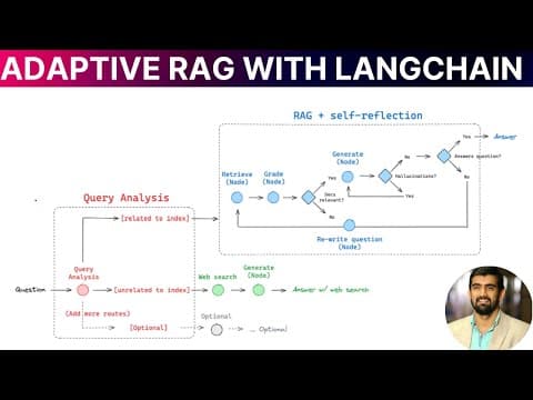 Adaptive RAG Langchain