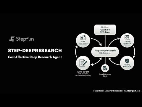 StepFun Releases Step-DeepResearch, A 32B Atomic Capability Agent For Long Horizon Research