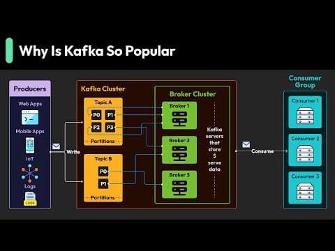 System Design: Why is Kafka Popular?