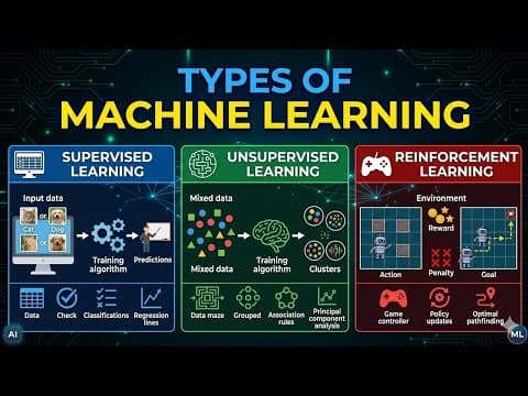 Types of Machine Learning