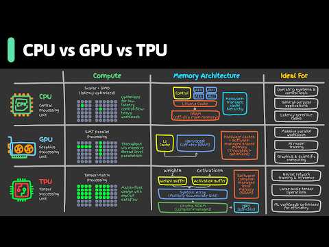 CPU vs GPU vs TPU