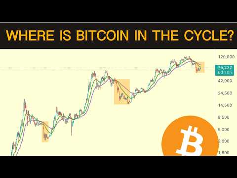 Where Is Bitcoin In the Cycle? EMA Crossover Analysis