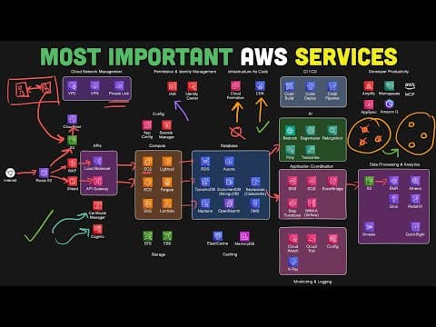 AWS Explained: The Most Important AWS Services To Know