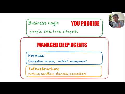 Managed Deep Agents - Conceptual Video