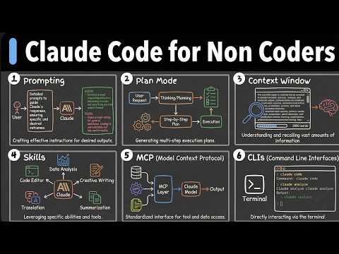 All 35 Claude Code Concepts Explained for Non Coders