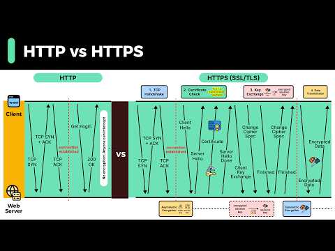 HTTP vs HTTPS Explained