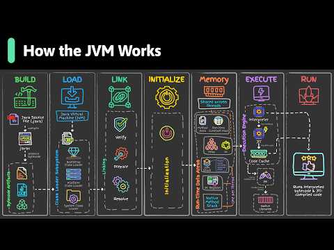 How the JVM Actually Works