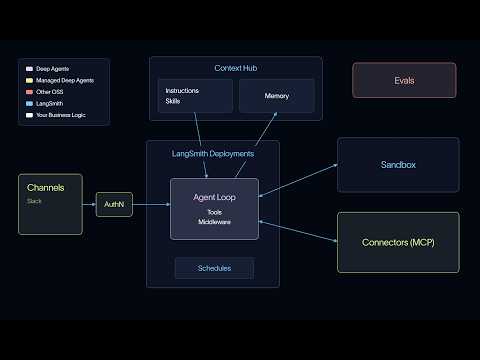 Managed Deep Agents - Intro
