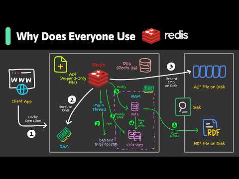 What Is Redis Really About? Why Is It So Popular?