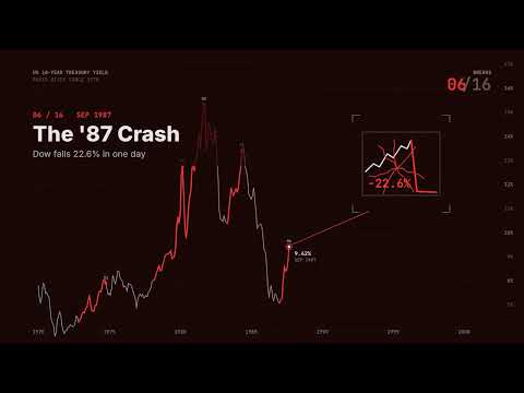 Every Time Yields Rise Something Always Breaks