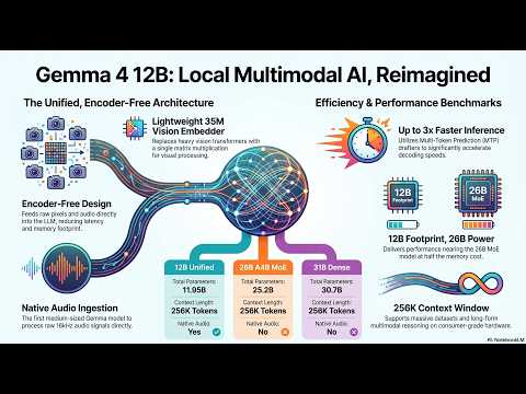 Google GEMMA 4 12B: The Unified Breakthrough